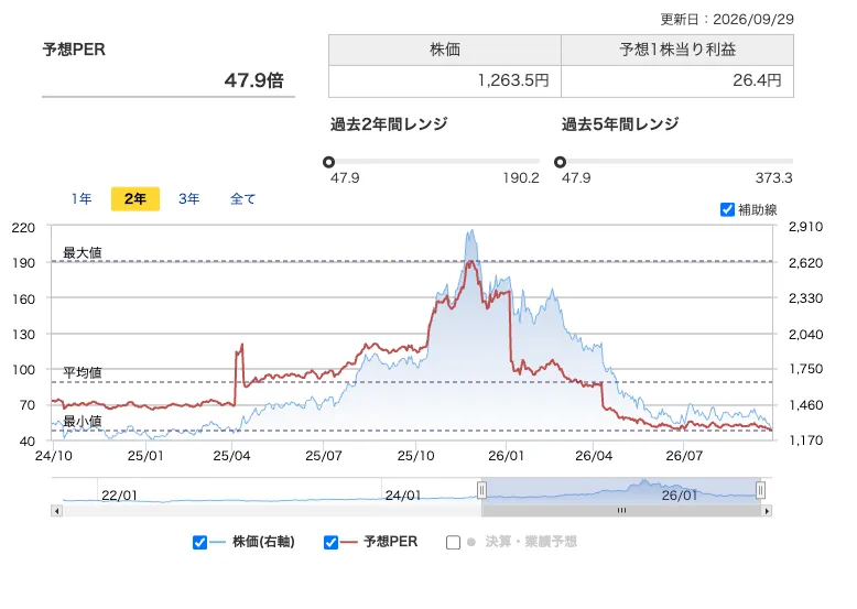 イオンの予想PER推移と過去2年・5年間のレンジのグラフ