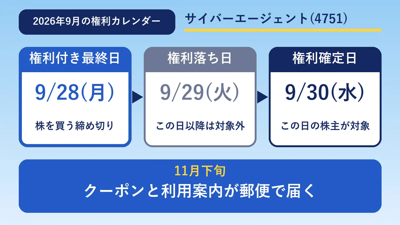 サイバーエージェント優待の権利カレンダー 9月28日が権利付き最終日
