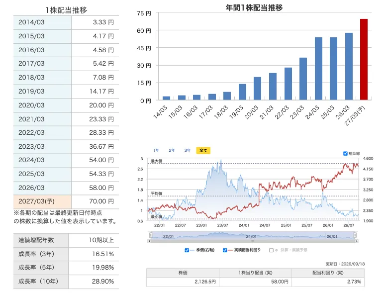 ゴールドウインの1株配当の推移の表と棒グラフ、右下に実績配当利回りと株価の推移グラフ