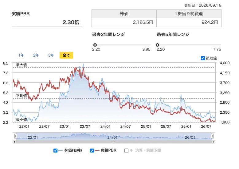 ゴールドウインの実績PBRと株価の推移グラフ