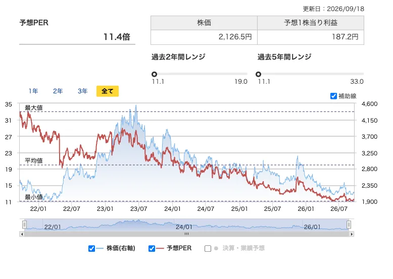 ゴールドウインの予想PERと株価の推移グラフ