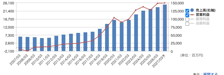 ゴールドウインの売上高と営業利益の推移(2007年3月期から2027年3月期予想)