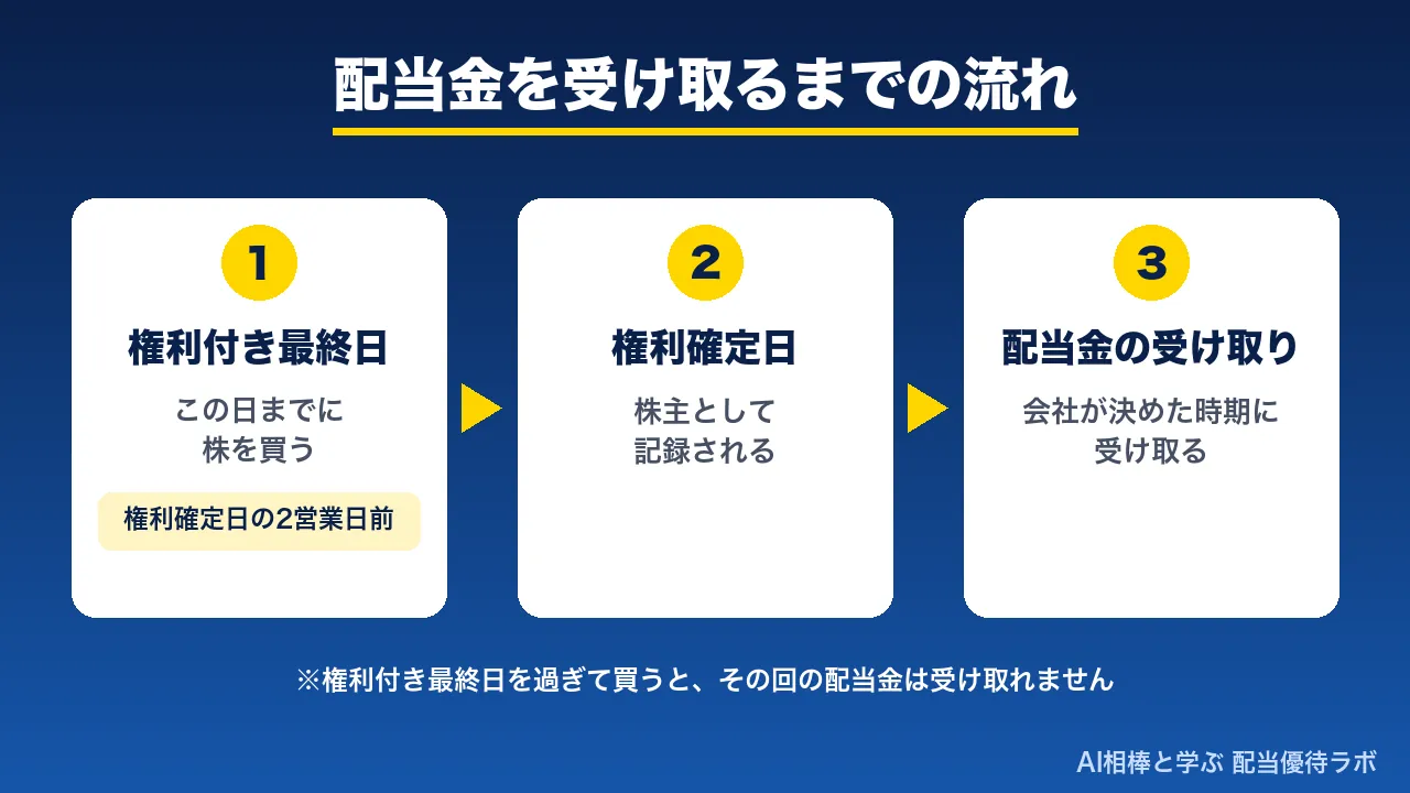 配当金を受け取るまでの流れ(権利付き最終日・権利確定日・配当金の受け取り)