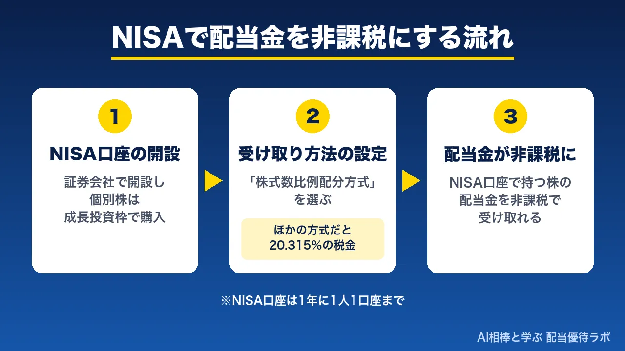 NISAで配当金を非課税にする流れ(NISA口座の開設・株式数比例配分方式の設定・非課税で受け取り)