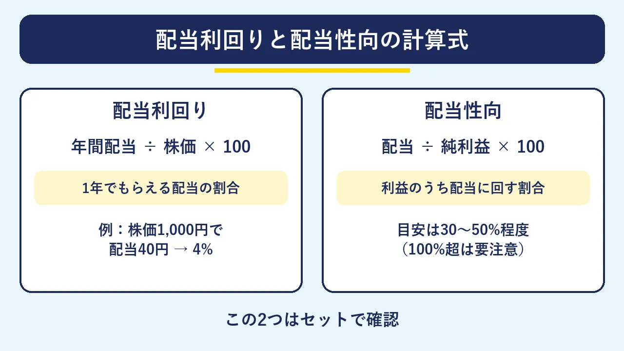 配当利回りと配当性向の計算式を並べて比べた図