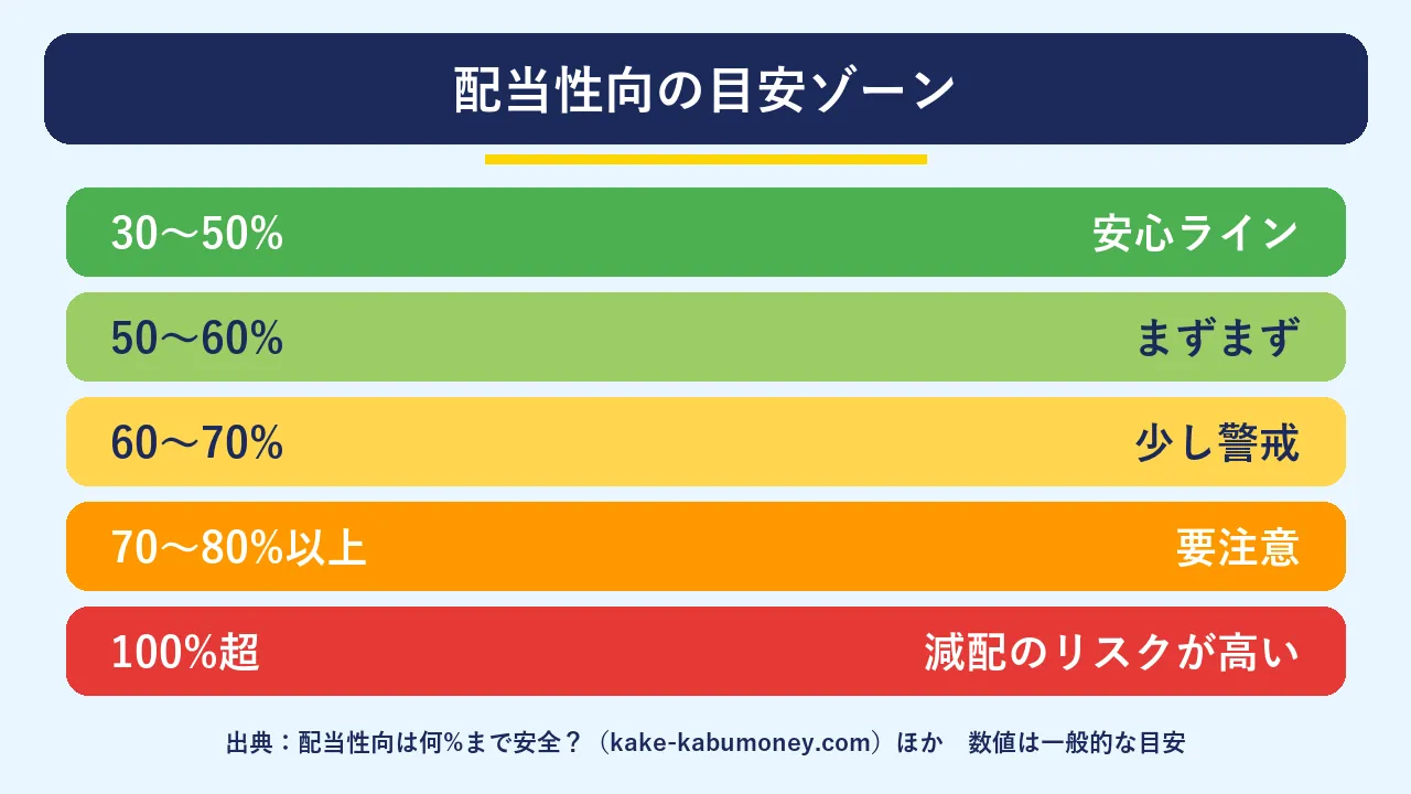 配当性向の目安を5つのゾーンで示した図