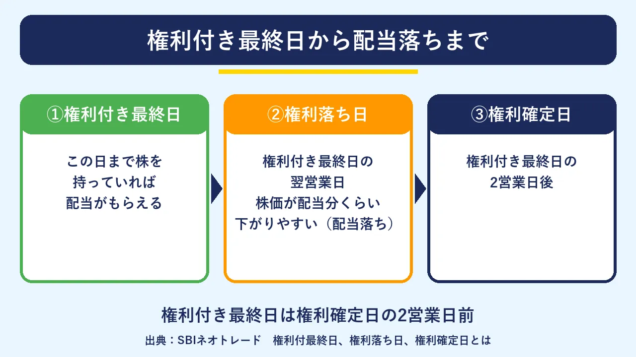 権利付き最終日から権利落ち日、権利確定日までの流れを示した図