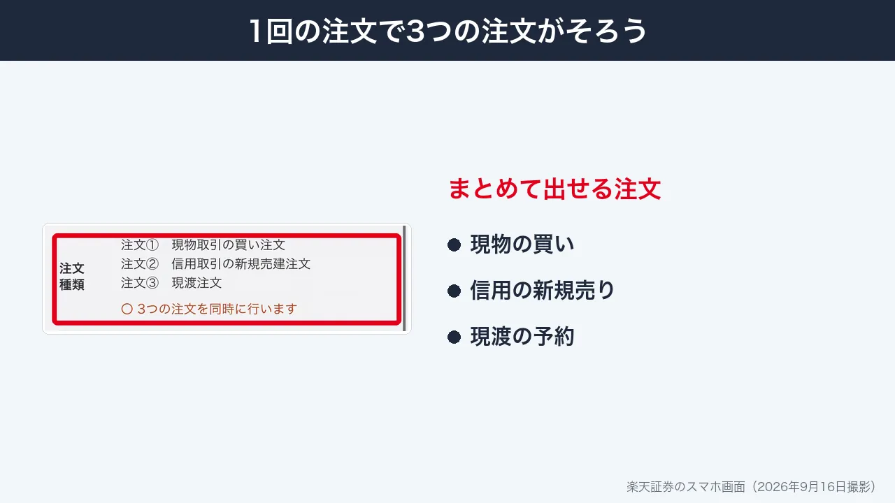 らくらく優待取引で現物の買い・信用の新規売り・現渡の3つの注文を同時に出せることを示す画面