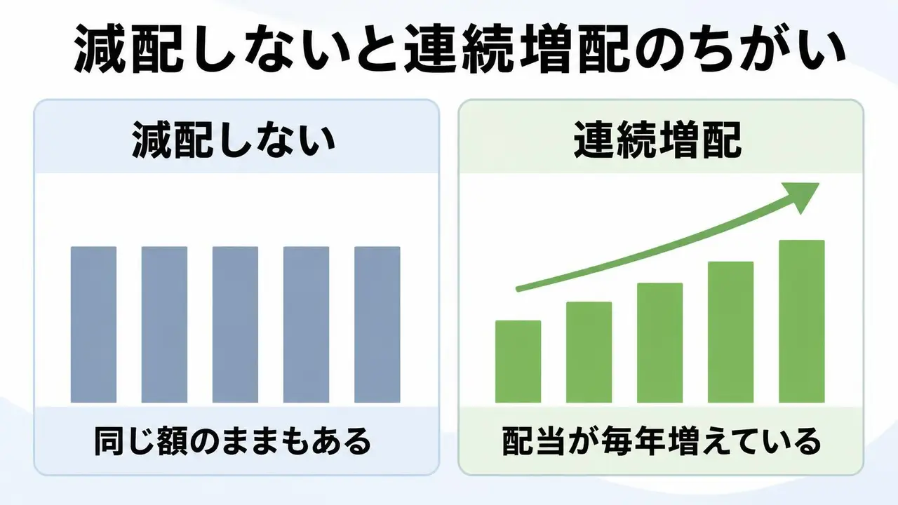 減配しない株は配当が同じ額のままもあり、連続増配株は配当が毎年増えていることを比べた図
