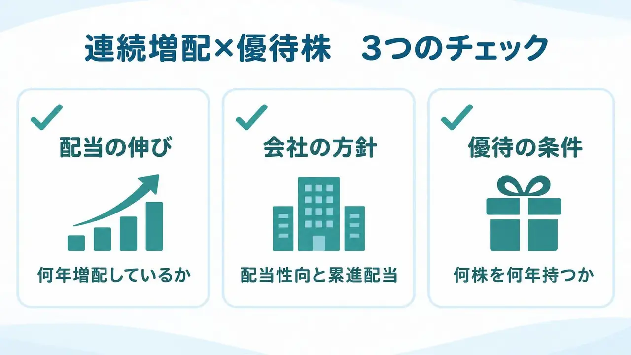 連続増配×優待株を選ぶ3つのチェック 配当の伸び・会社の方針・優待の条件の図