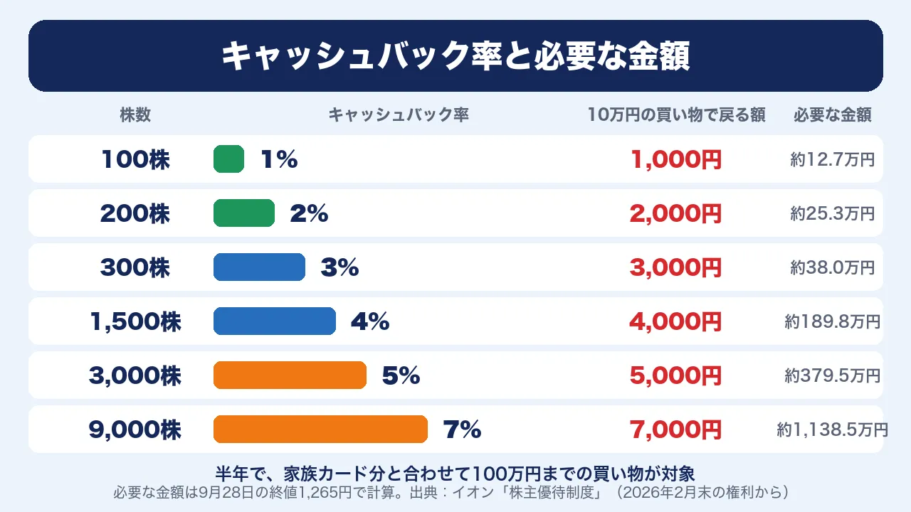 イオンのキャッシュバック率。100株1%、200株2%、300株3%、1,500株4%、3,000株5%、9,000株7%と、必要な金額