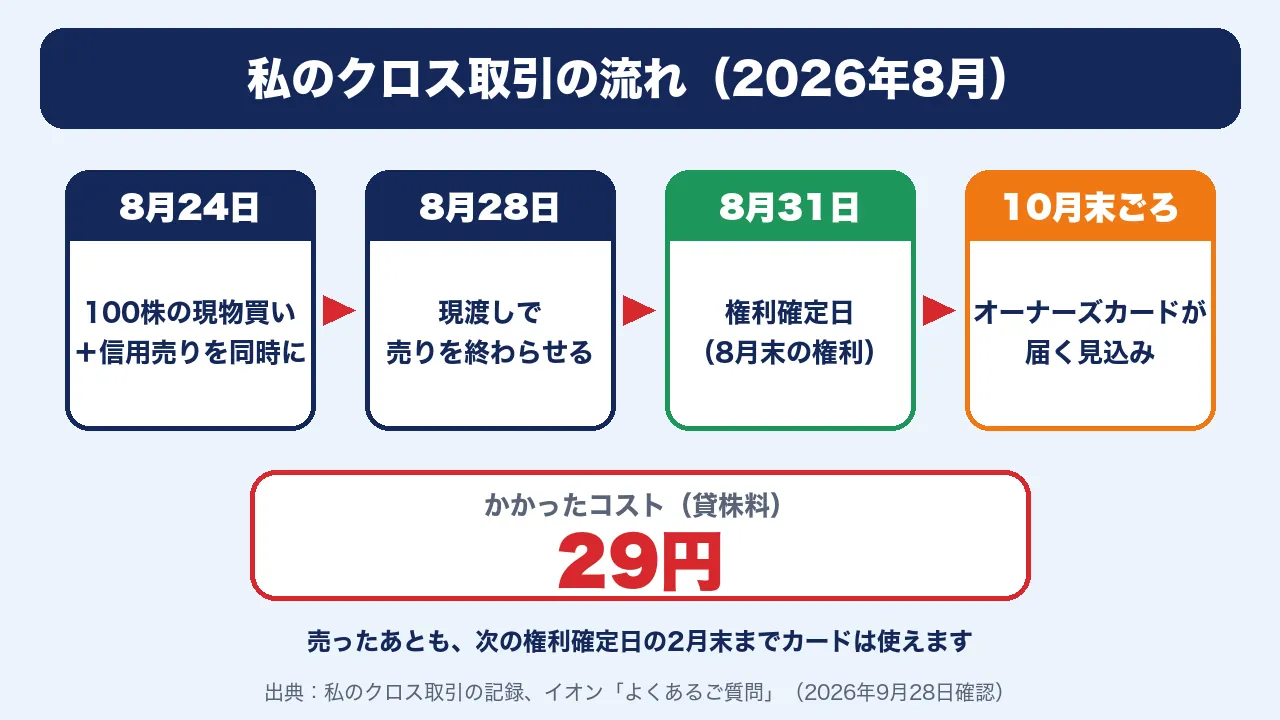 私のクロス取引の流れ。8月24日に買いと売り、8月28日に現渡し、8月31日に権利確定、10月末ごろにカードが届く見込み。コストは29円