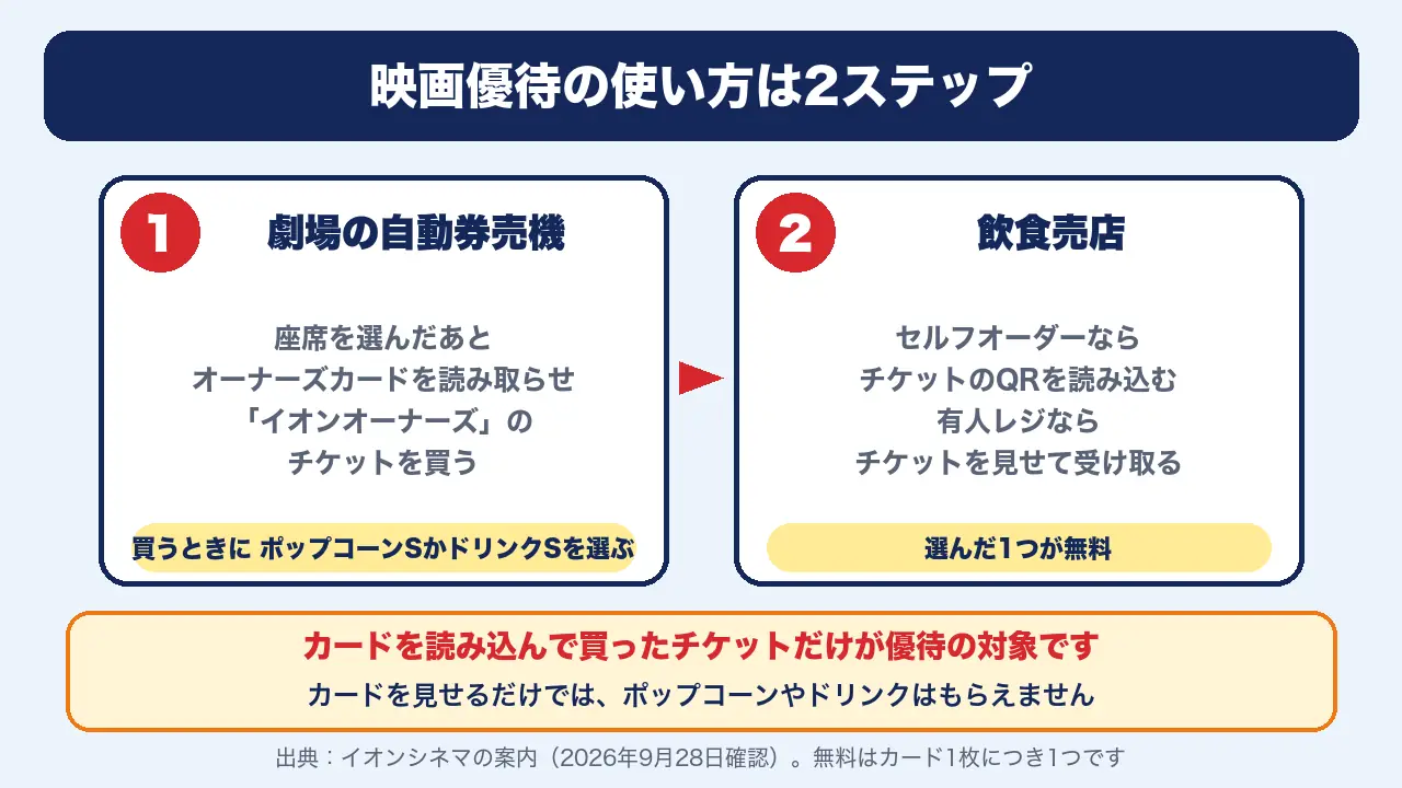 イオンシネマの映画優待の使い方。券売機でオーナーズカードを読み取り、飲食売店でポップコーンSかドリンクSを受け取る2ステップ