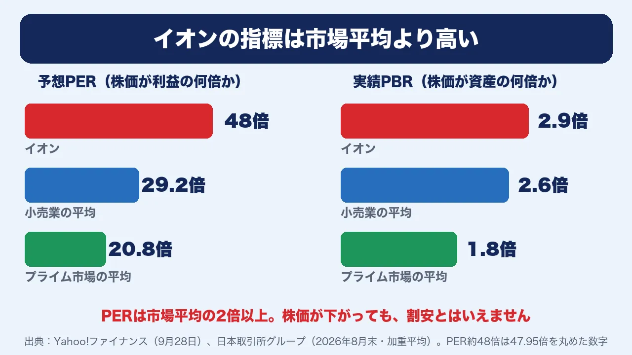 イオンの予想PERは約48倍、PBRは2.9倍。小売業の平均、プライム市場の平均より高い