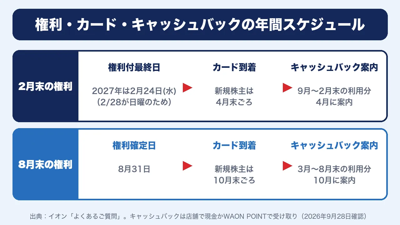 イオン優待の年間スケジュール。2月末と8月末の権利、カードの到着時期、キャッシュバックの案内時期