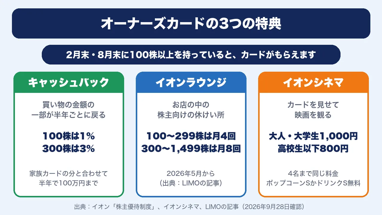 イオンオーナーズカードの3つの特典。キャッシュバック、イオンラウンジ、イオンシネマ