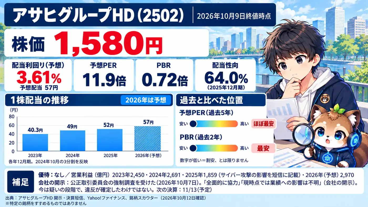 アサヒグループHD（2502）の指標。株価1,580円（2026年10月9日終値）、予想配当利回り3.61%（予想配当57円）、予想PER11.9倍、PBR0.72倍、配当性向64.0%（2025年12月期）。1株配当は2023年40.3円、2024年49円、2025年52円、2026年予想57円