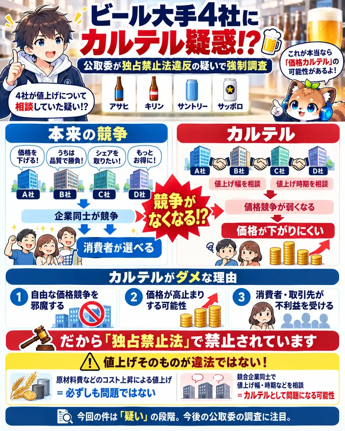本来の競争とカルテルの違い。カルテルは競合企業同士が値上げ幅や時期を相談し、価格競争が弱くなること。値上げそのものは違法ではない