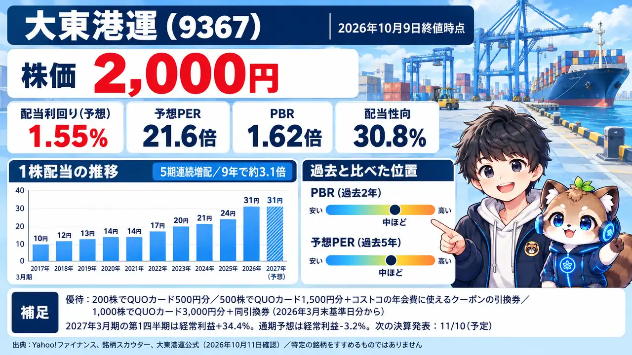 大東港運(9367)の数字のまとめ。株価2,000円、配当利回り1.55%、予想PER21.6倍、PBR1.62倍、配当性向30.8%、1株配当の推移(2026年10月9日終値時点)