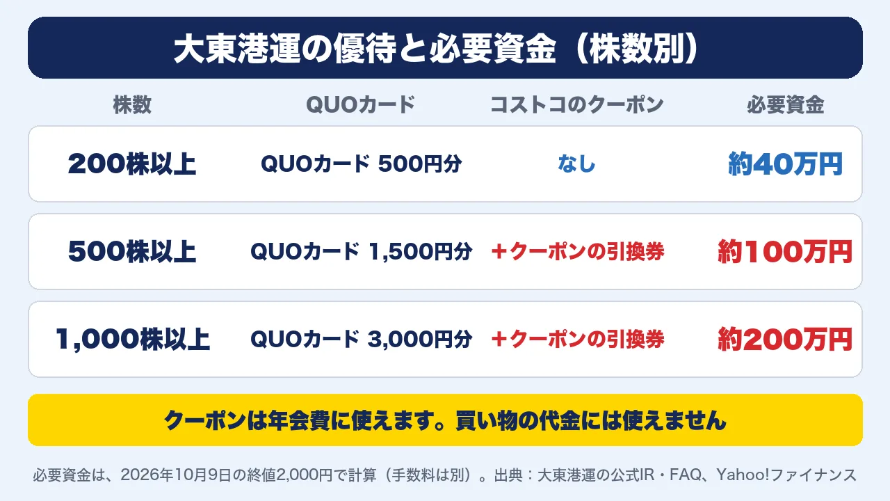 大東港運の株数別の優待と必要資金(200株はQUOカード500円分、500株以上はQUOカードとコストコクーポンの引換券、必要資金は約40万円・約100万円・約200万円)