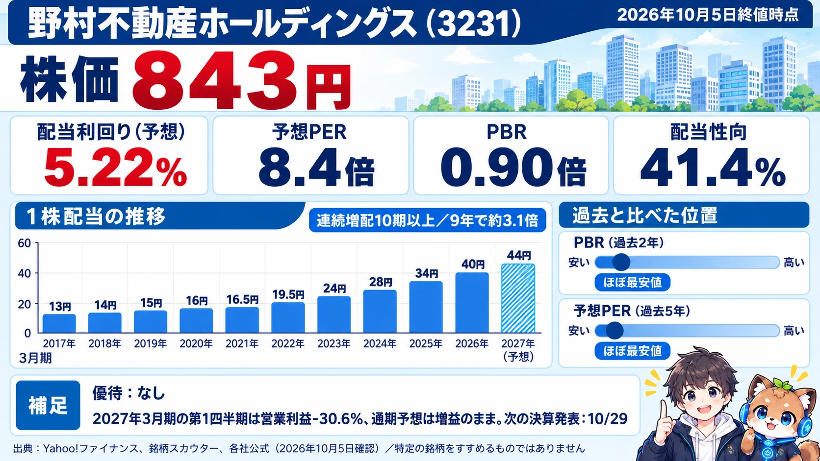 野村不動産ホールディングスの指標カード。株価843円、予想配当利回り5.22%、予想PER8.4倍、PBR0.90倍、配当性向41.4%、1株配当は9年で約3.1倍