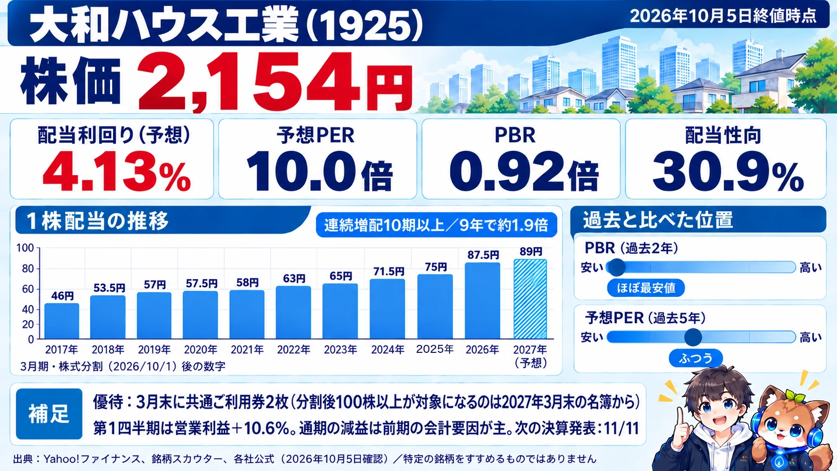 大和ハウス工業の指標カード。株価2,154円、予想配当利回り4.13%、予想PER10.0倍、PBR0.92倍、配当性向30.9%、1株配当は9年で約1.9倍（株式分割後の数字）