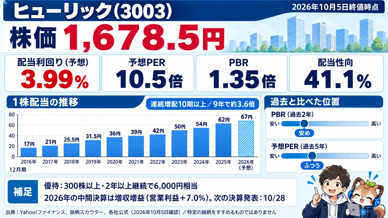 ヒューリックの指標カード。株価1,678.5円、予想配当利回り3.99%、予想PER10.5倍、PBR1.35倍、配当性向41.1%、1株配当は9年で約3.6倍