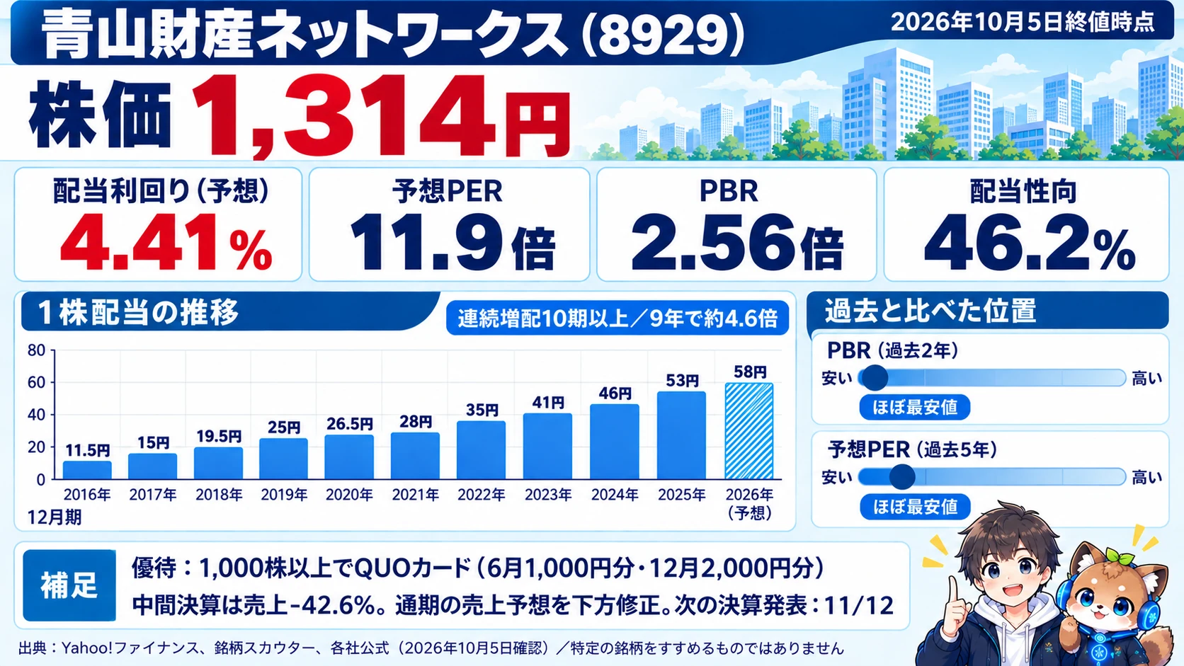 青山財産ネットワークスの指標カード。株価1,314円、予想配当利回り4.41%、予想PER11.9倍、PBR2.56倍、配当性向46.2%、1株配当は9年で約4.6倍