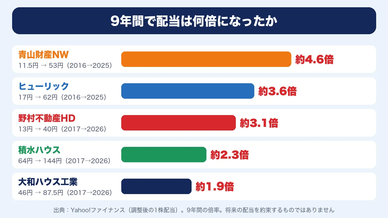 9年間で配当は何倍になったか。青山財産ネットワークスが約4.6倍、ヒューリックが約3.6倍、野村不動産HDが約3.1倍、積水ハウスが約2.3倍、大和ハウス工業が約1.9倍