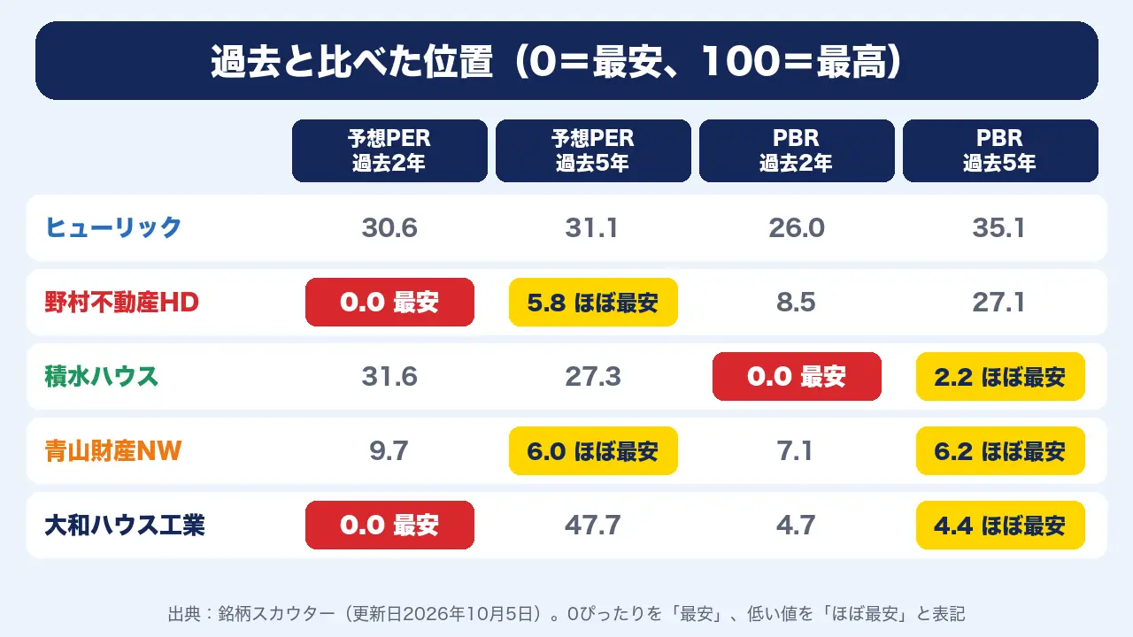5社のPERとPBRの過去と比べた位置。野村不動産HDと大和ハウス工業のPERが過去2年で最安、積水ハウスのPBRが過去2年で最安