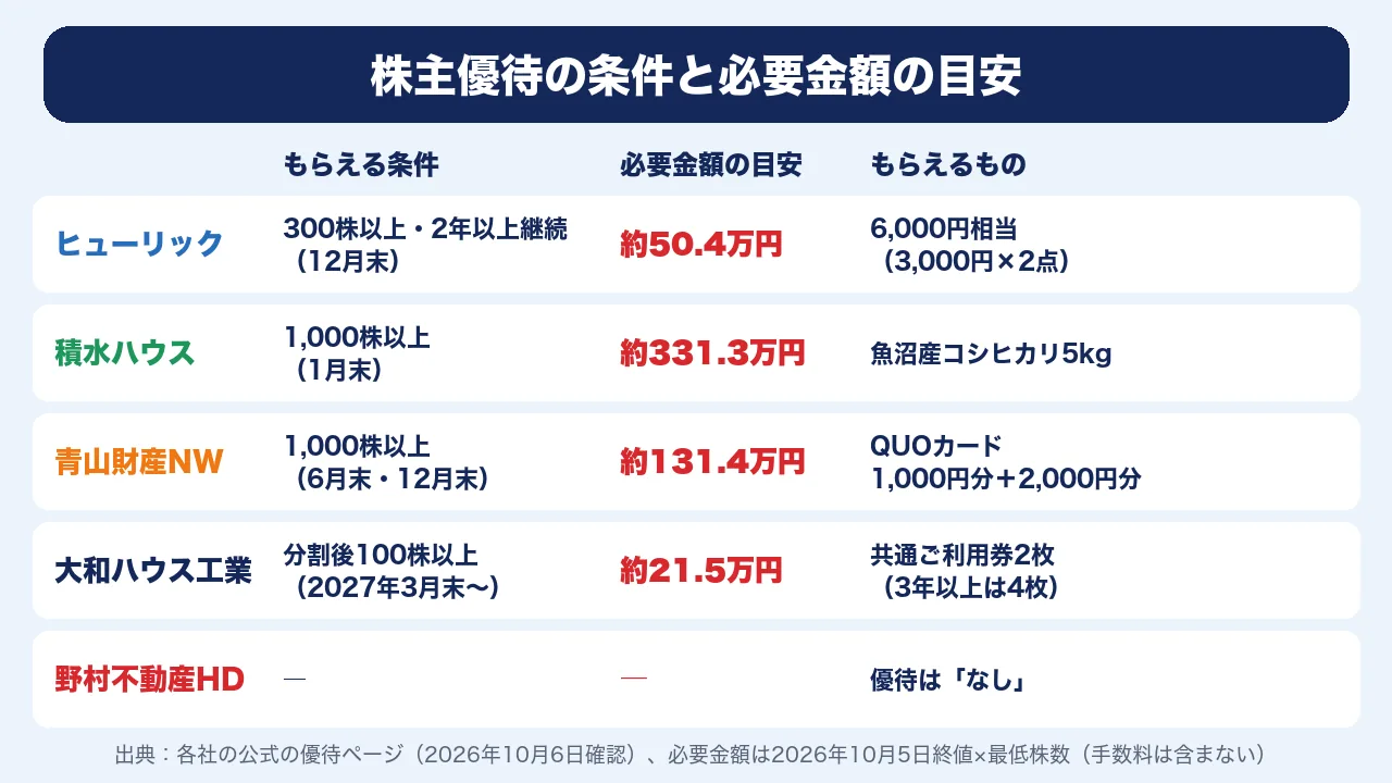 株主優待の条件と必要金額の目安。ヒューリック、積水ハウス、青山財産ネットワークス、大和ハウス工業の条件と、優待のない野村不動産HD