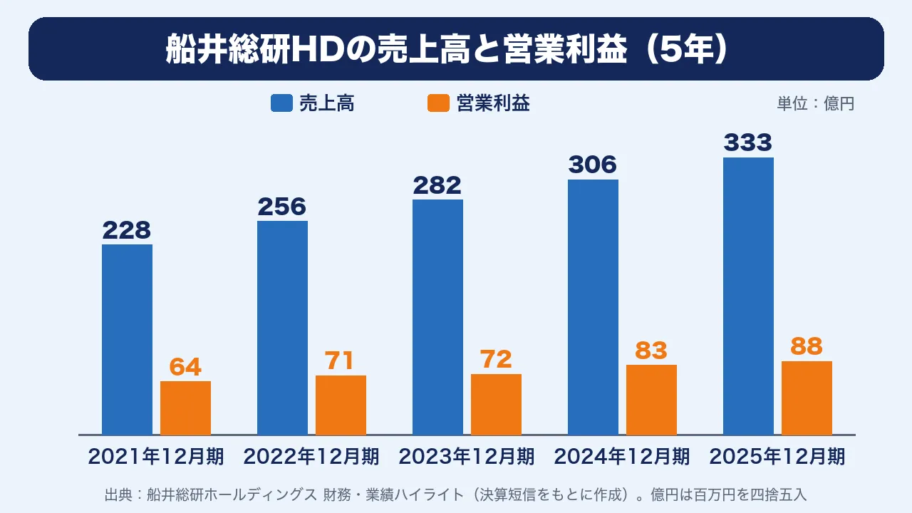 船井総研HDの売上高と営業利益の5年の推移(2021〜2025年12月期)
