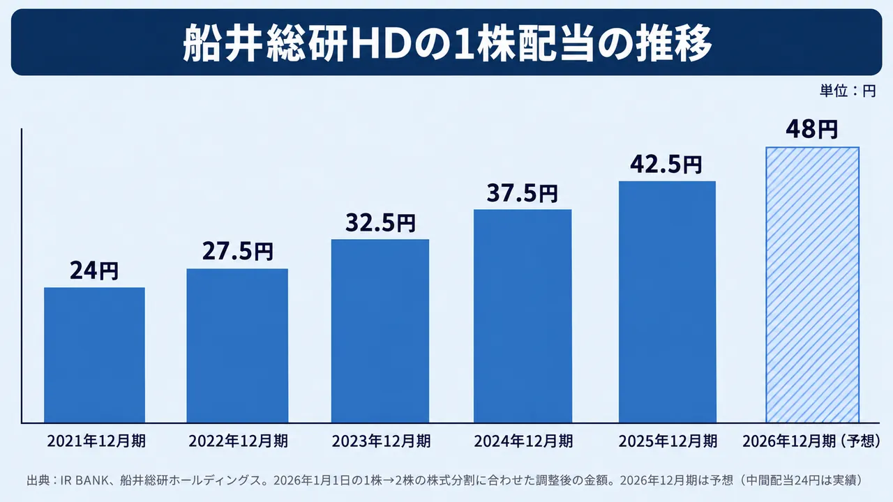 船井総研HDの1株配当の推移。2021年12月期24円から2025年12月期42.5円、2026年12月期は予想48円(株式分割後の調整後)