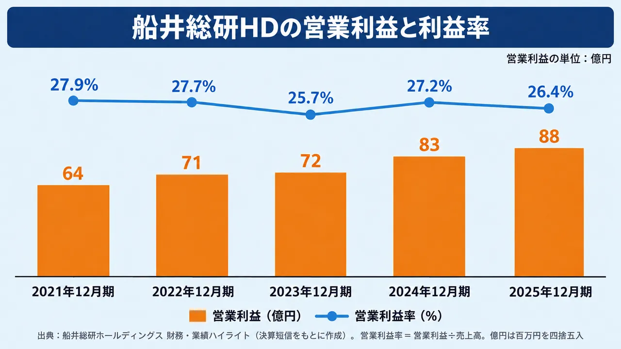 船井総研HDの営業利益と営業利益率。営業利益は64億円から88億円、営業利益率は25.7〜27.9%