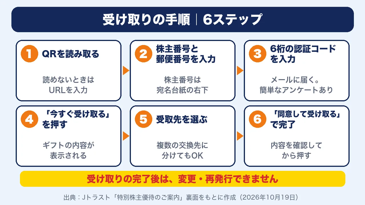 デジタルギフトの受け取りの手順6ステップ。完了後は変更・再発行できない