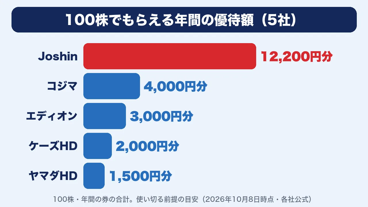家電量販店5社の100株の年間優待額の比較(Joshin12,200円分、コジマ4,000円分、エディオン3,000円分、ケーズHD2,000円分、ヤマダHD1,500円分)