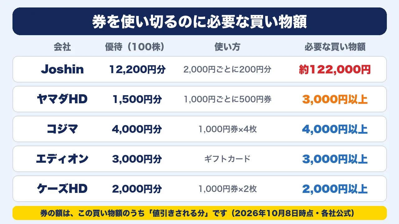 家電量販店5社の優待券を使い切るのに必要な買い物額の比較(Joshinは約122,000円、ヤマダは3,000円以上など)