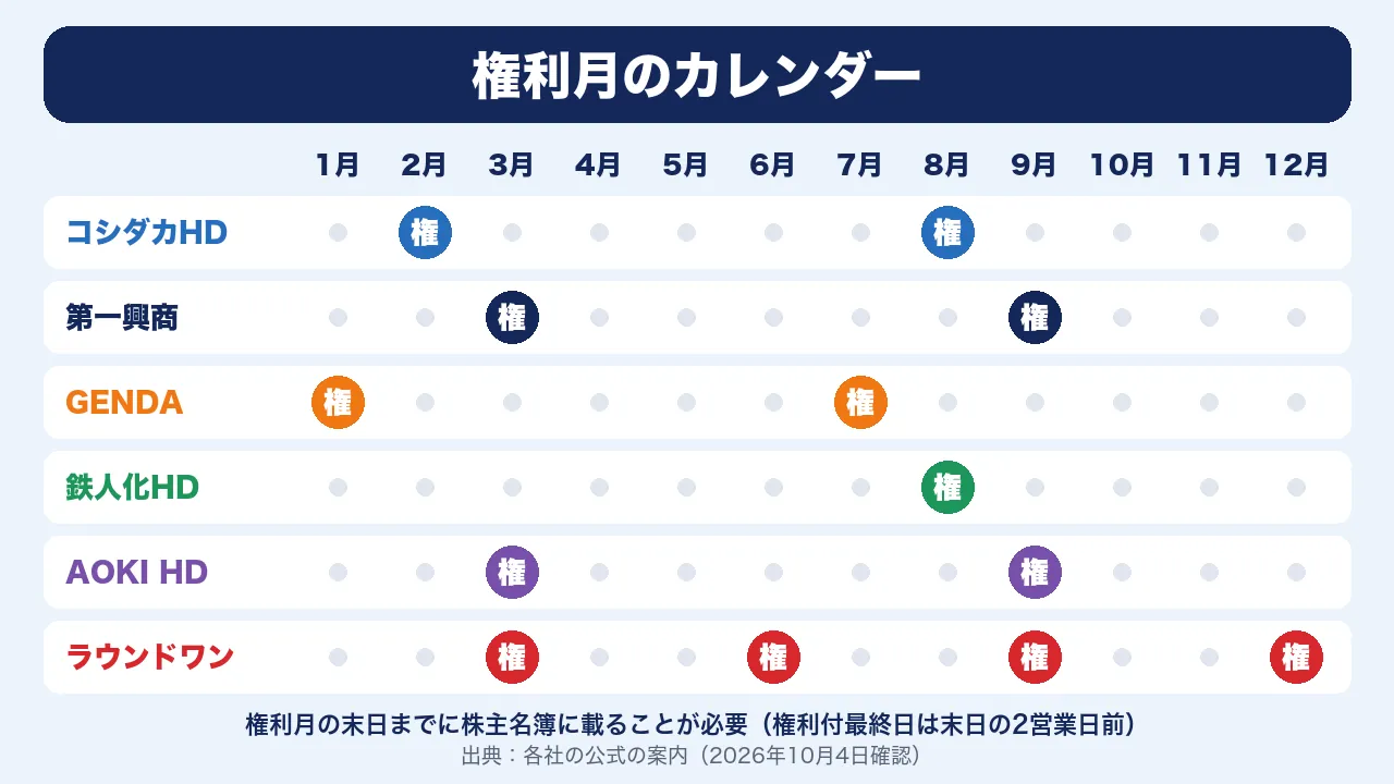 カラオケ・ボウリング優待の権利月カレンダー。コシダカHDは2・8月、第一興商とAOKI HDは3・9月、GENDAは1・7月、鉄人化HDは8月、ラウンドワンは3・6・9・12月