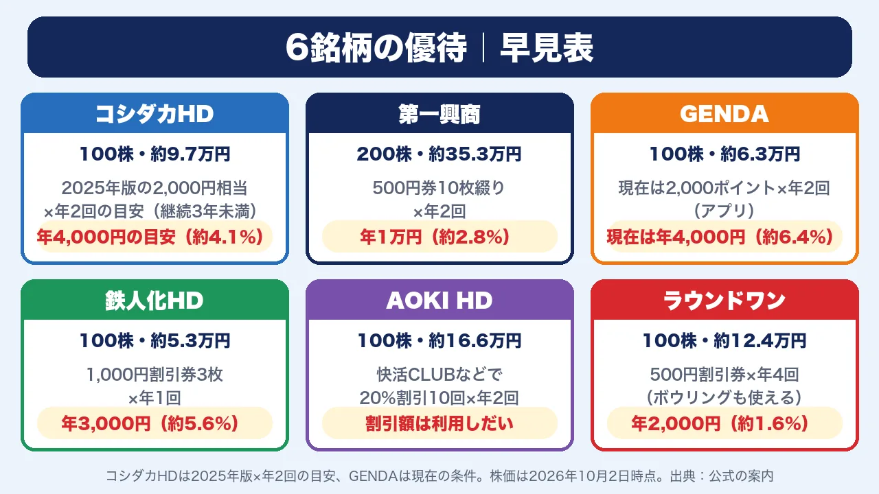 カラオケ・ボウリング優待6銘柄の早見表。コシダカHD、第一興商、GENDA、鉄人化HD、AOKI HD、ラウンドワンの必要金額と年間の優待額