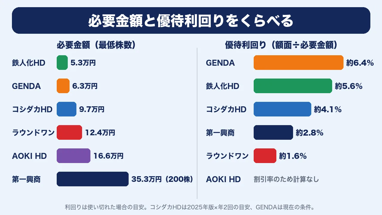 必要金額と優待利回りの比較。最低株数の必要金額は鉄人化HDの約5.3万円から第一興商の約35.3万円、優待利回りはGENDAの約6.4%からラウンドワンの約1.6%