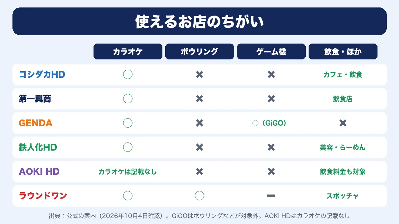 使えるお店のちがい。カラオケで使えると公式に書かれているのは5銘柄で、ボウリングでも使えるのはラウンドワン