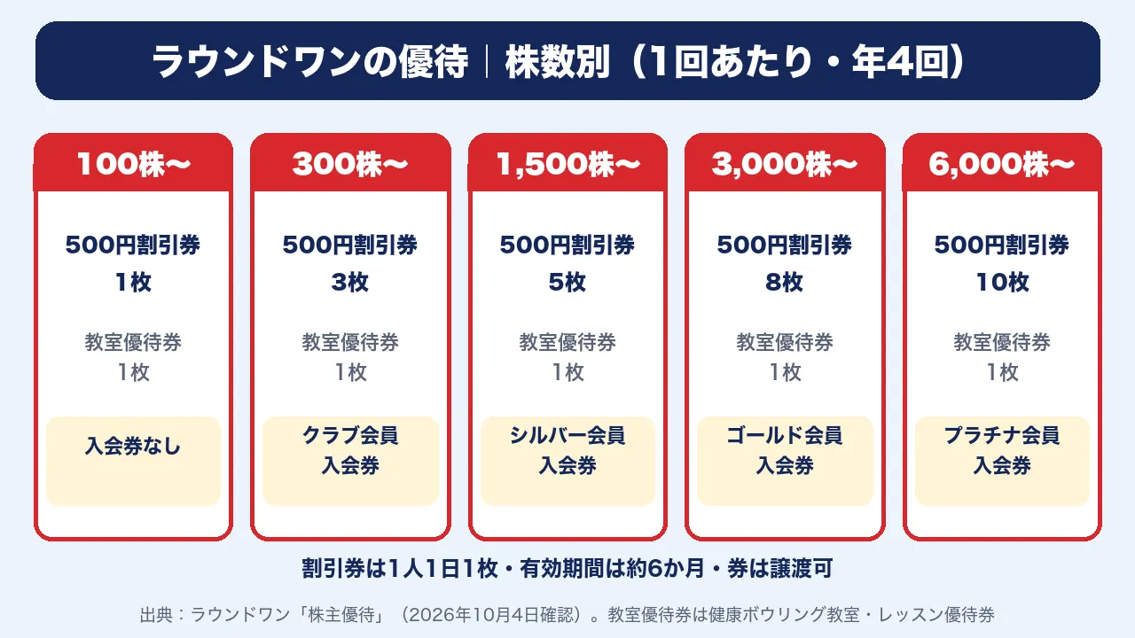 ラウンドワンの優待の株数別の中身。100株は500円割引券1枚と教室優待券1枚、300株以上は会員入会券つき