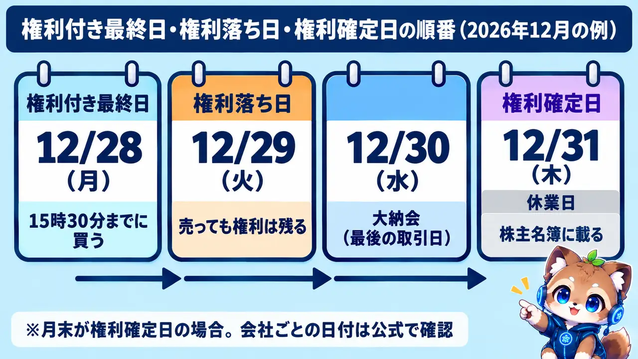 権利付き最終日・権利落ち日・権利確定日の順番:2026年12月は12/28(月)が権利付き最終日、12/29(火)が権利落ち日、12/30(水)が大納会(最後の取引日)、12/31(木・休業日)が権利確定日
