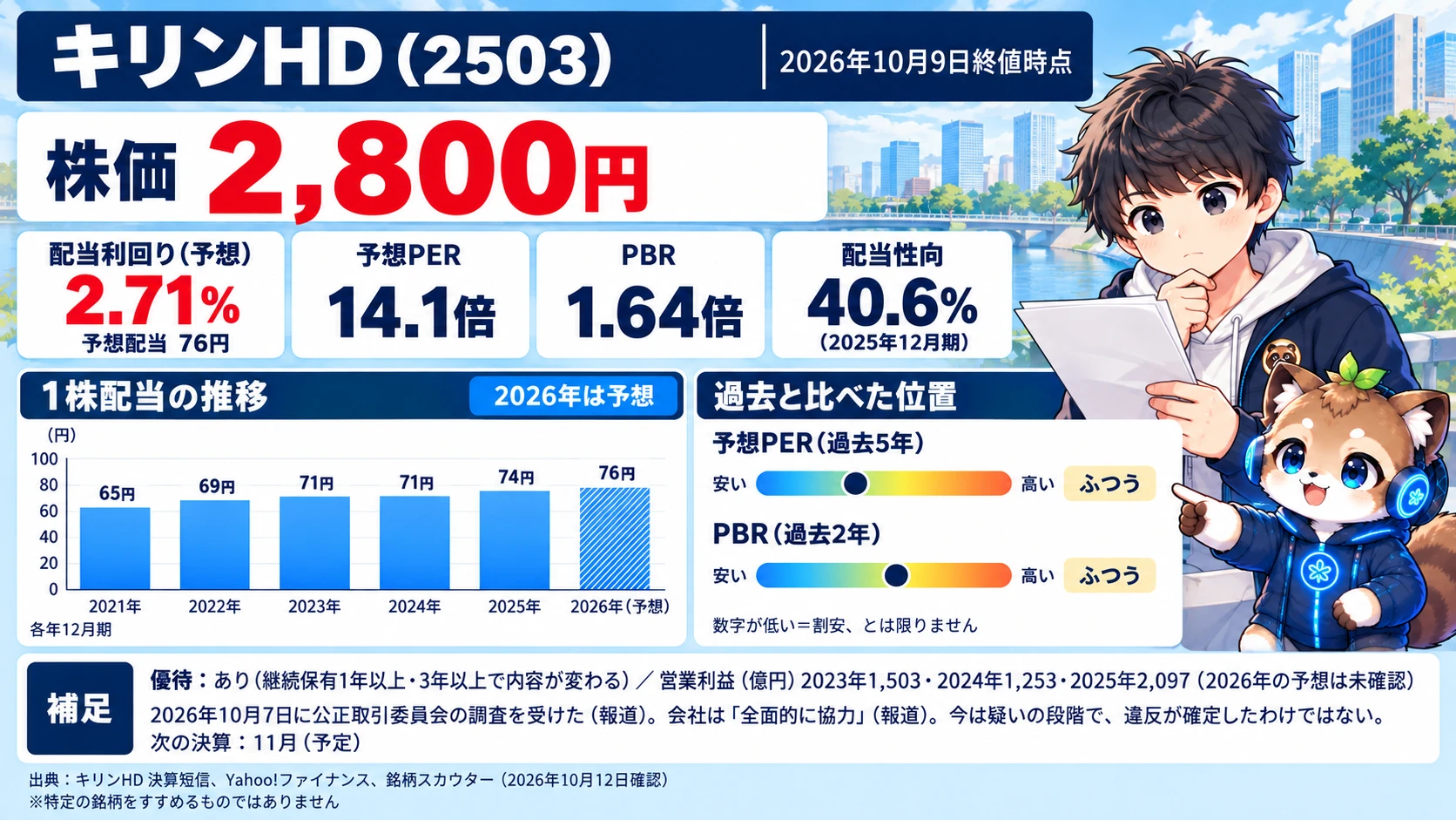 キリンHD（2503）の指標。株価2,800円（2026年10月9日終値）、予想配当利回り2.71%（予想配当76円）、予想PER14.1倍、PBR1.64倍、配当性向40.6%（2025年12月期）。1株配当は2021年65円から2026年予想76円まで増加