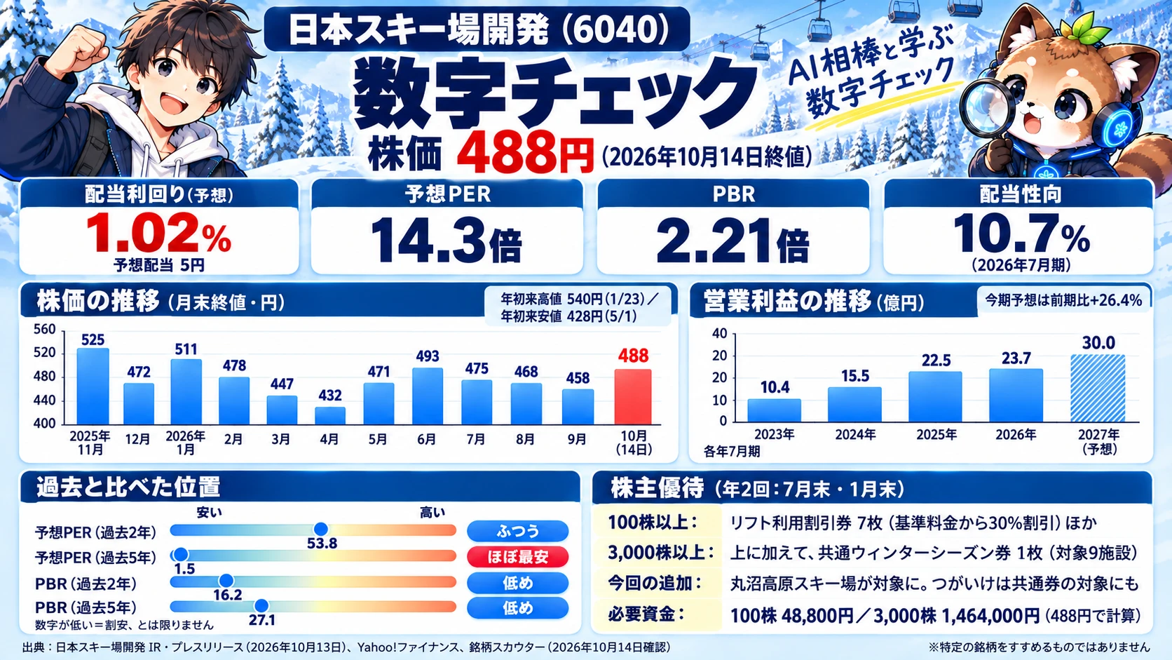 日本スキー場開発(6040)の数字チェック。株価488円(2026年10月14日終値)、予想利回り1.02%、予想PER14.3倍、PBR2.21倍、営業利益の推移と株主優待の内容
