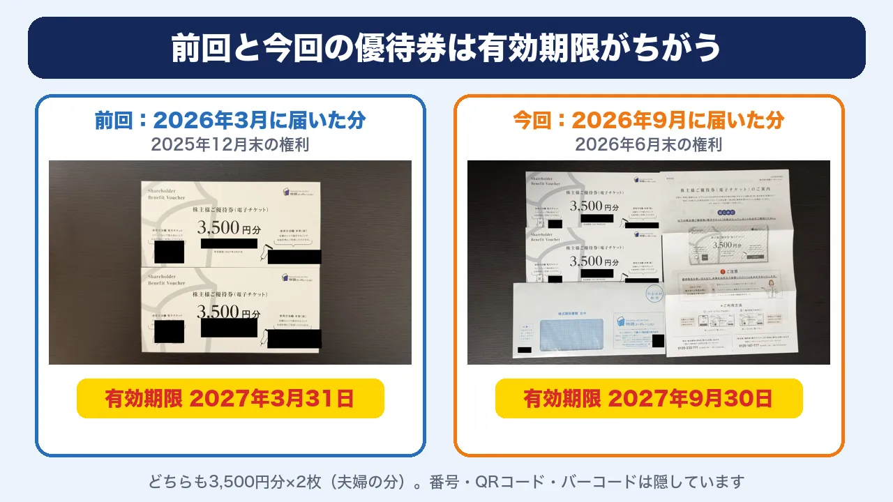 物語コーポレーションの優待券の比較。2026年3月に届いた分は有効期限2027年3月31日、2026年9月に届いた分は2027年9月30日