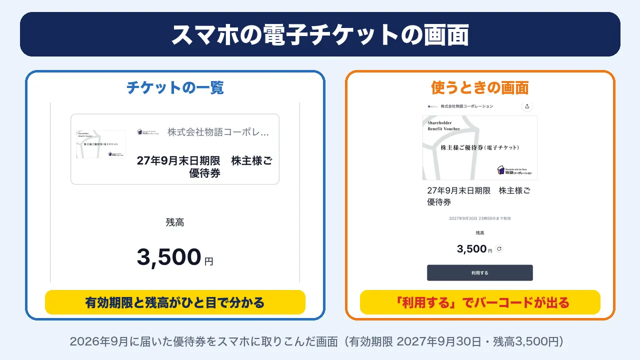 物語コーポレーションの優待券をスマホの電子チケットにした画面。有効期限2027年9月30日、残高3,500円、利用するボタン