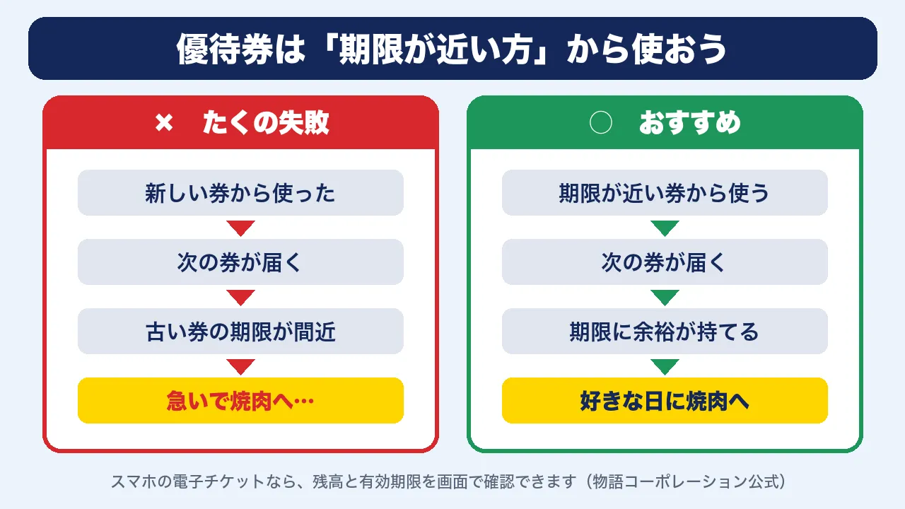 優待券は期限が近い方から使う。新しい券から使うと古い券の期限が間近になり急いで使うことになる