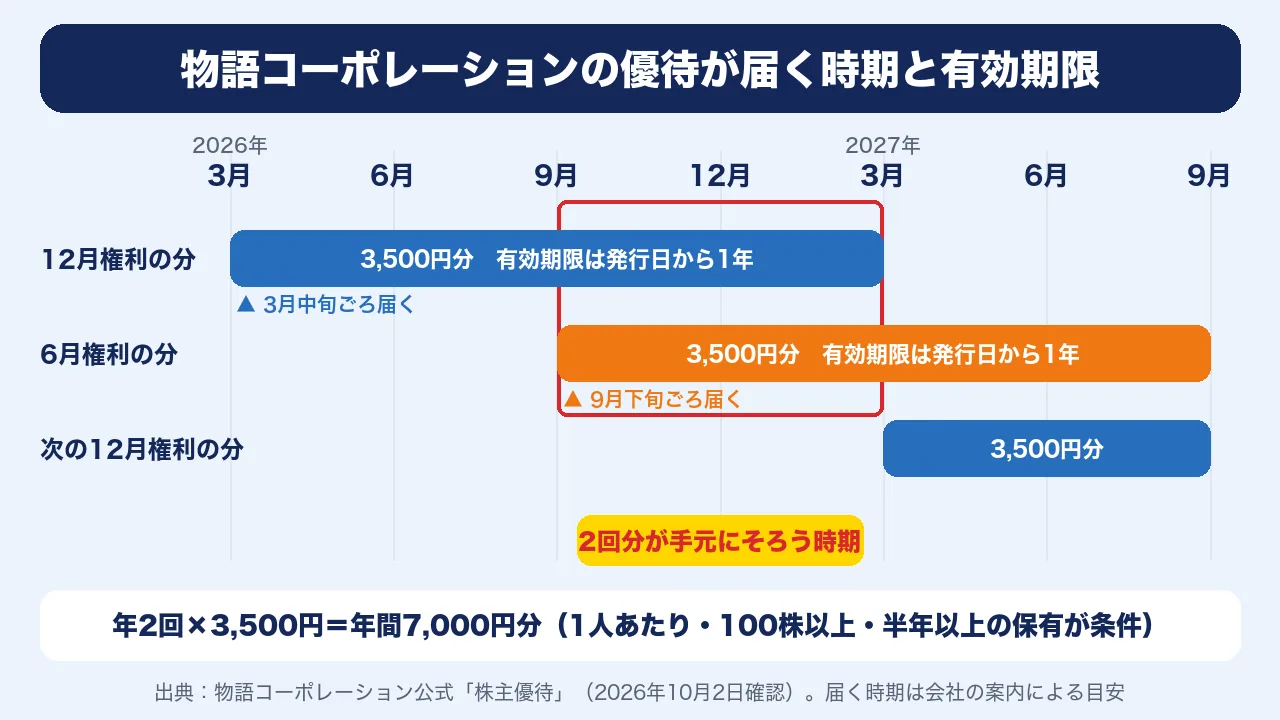 物語コーポレーションの優待が届く時期と有効期限。6月権利は9月下旬ごろ、12月権利は3月中旬ごろ届き、有効期限は発行日から1年なので2回分が手元にそろう時期がある