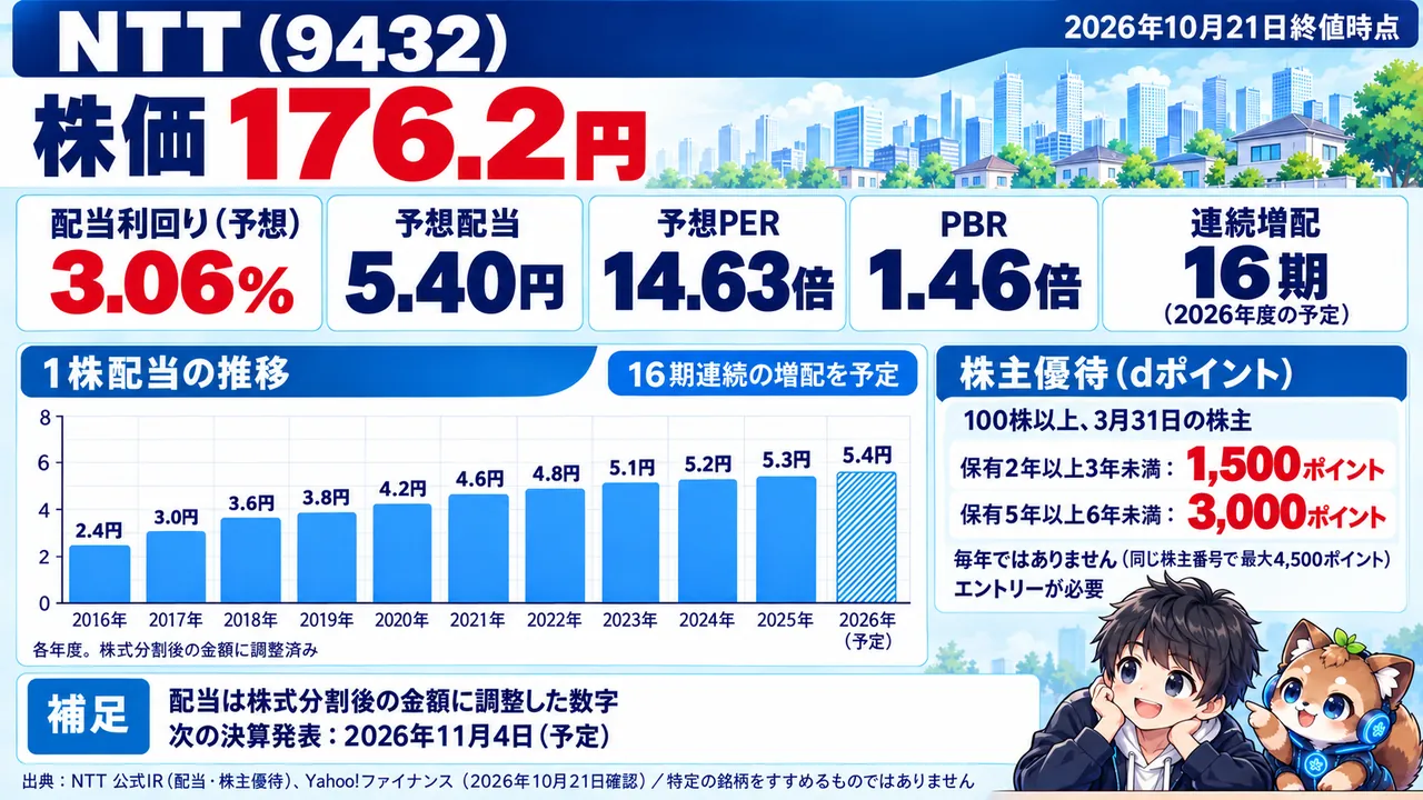 NTT(9432)の数字まとめ:株価176.2円、配当利回り3.06%、予想配当5.40円、1株配当の推移(16期連続の増配を予定)、dポイントの株主優待(2026年10月21日終値時点)